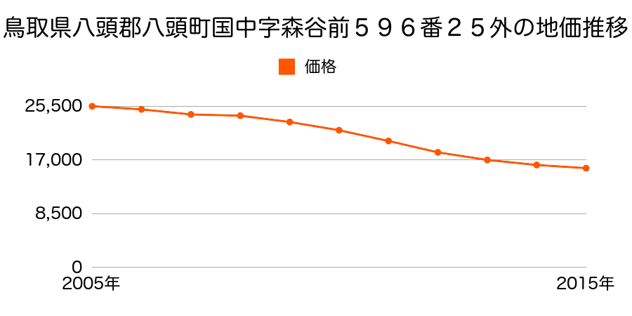 鳥取県八頭郡八頭町国中字森谷前５９６番２５外の地価推移のグラフ