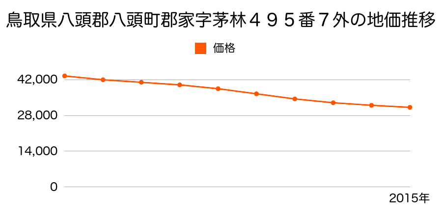 鳥取県八頭郡八頭町郡家字茅林４９５番７外の地価推移のグラフ