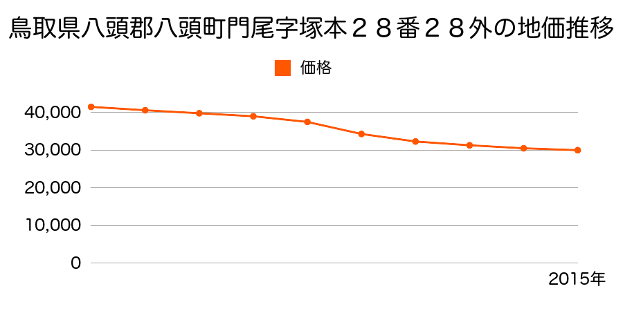 鳥取県八頭郡八頭町門尾字塚本２８番２８外の地価推移のグラフ