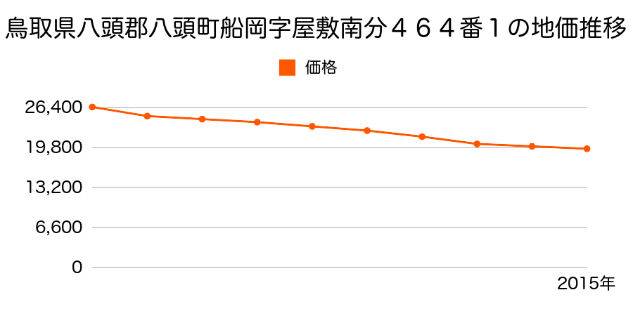鳥取県八頭郡八頭町船岡字屋敷南分４６４番１の地価推移のグラフ