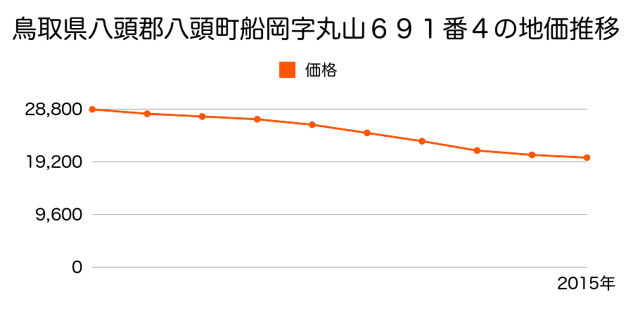 鳥取県八頭郡八頭町船岡字丸山６９１番４の地価推移のグラフ