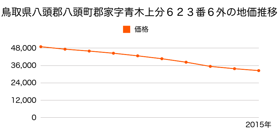 鳥取県八頭郡八頭町郡家字青木上分６２３番６外の地価推移のグラフ