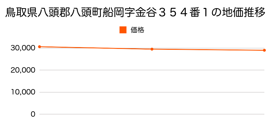 鳥取県八頭郡八頭町船岡字金谷３５４番１の地価推移のグラフ