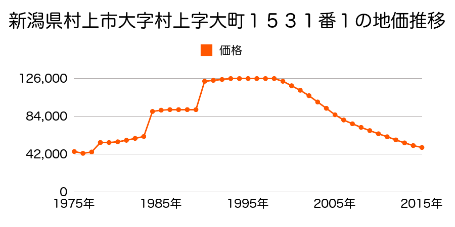 新潟県村上市田端町３６８６番１の地価推移のグラフ