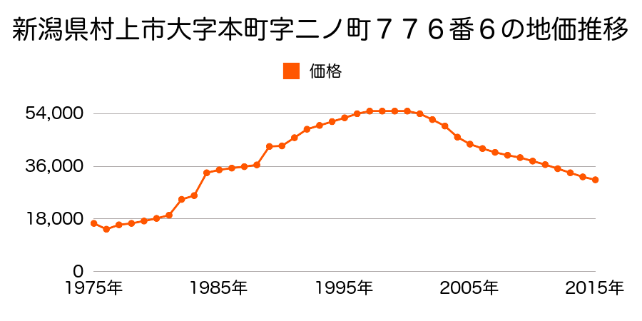 新潟県村上市堀片１５８４番２５の地価推移のグラフ