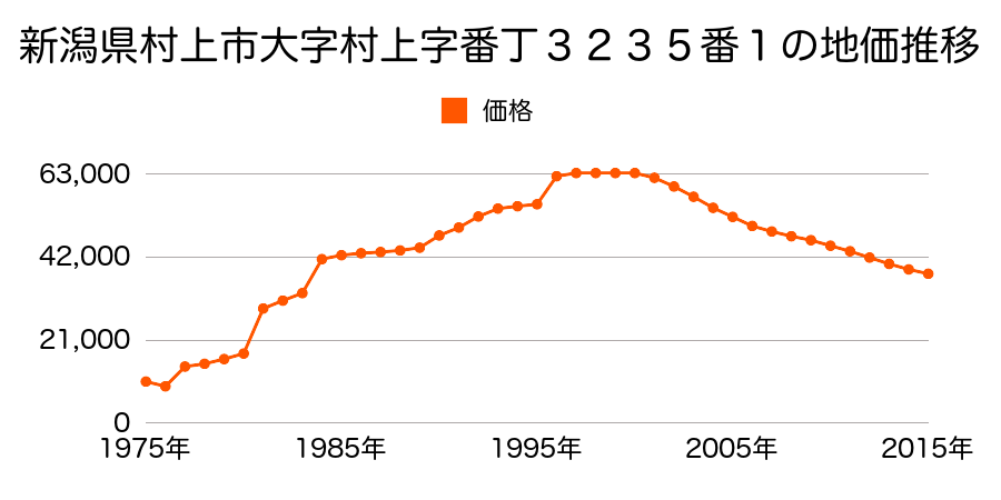 新潟県村上市山居町１丁目３１７６番１０外の地価推移のグラフ