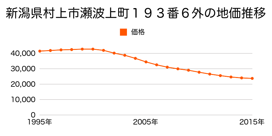 新潟県村上市瀬波上町１９３番６外の地価推移のグラフ