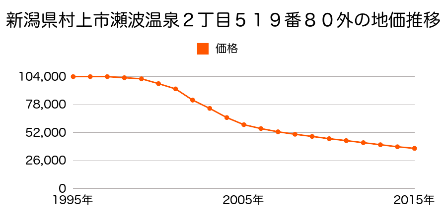 新潟県村上市瀬波温泉２丁目５１９番８０外の地価推移のグラフ