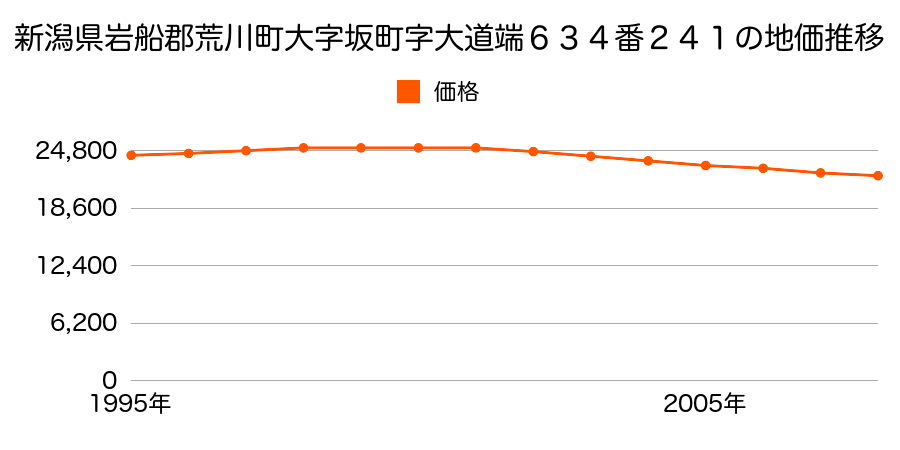 新潟県岩船郡荒川町大字坂町字大道端６３４番２４１の地価推移のグラフ