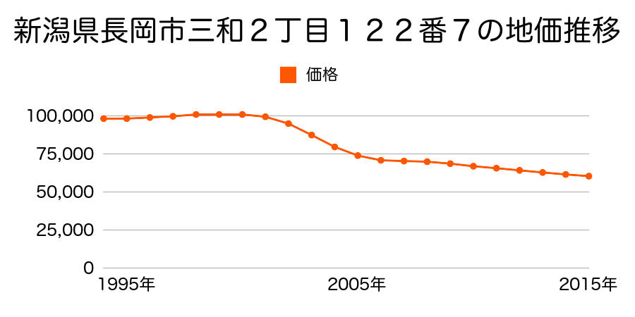 新潟県長岡市三和２丁目１２２番７の地価推移のグラフ