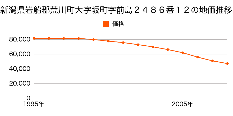 新潟県岩船郡荒川町大字坂町字前島２４８６番１２の地価推移のグラフ