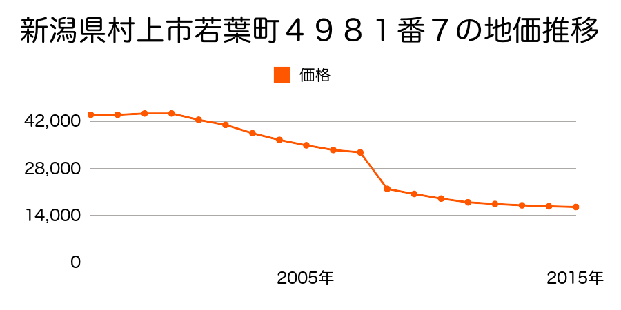 新潟県村上市羽ヶ榎字村下５４番４の地価推移のグラフ