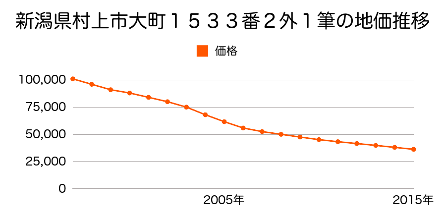 新潟県村上市大町１５３３番２外の地価推移のグラフ