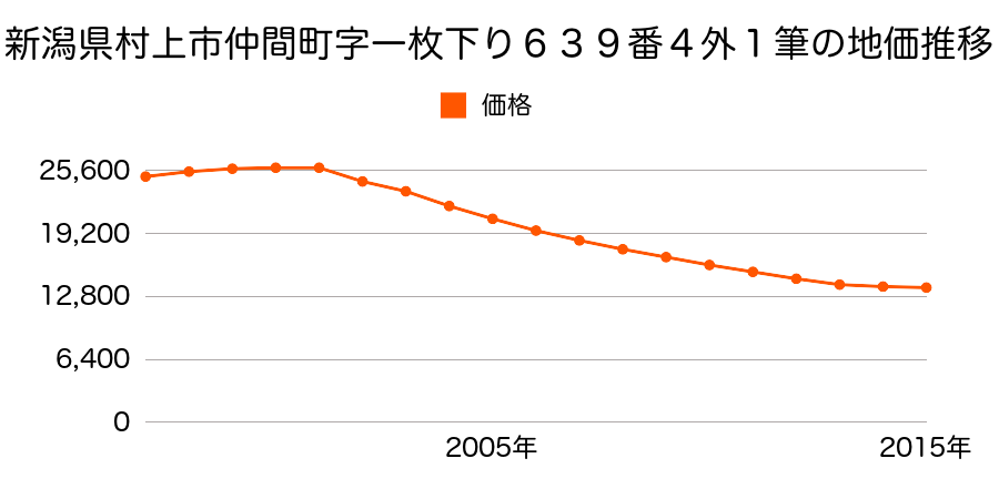 新潟県村上市仲間町字一枚下り６３９番４外の地価推移のグラフ