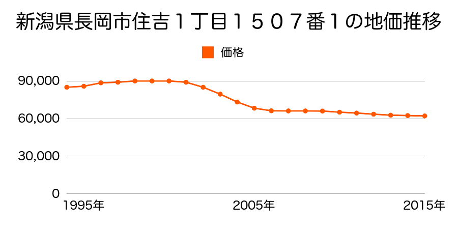 新潟県長岡市住吉１丁目１５０７番１の地価推移のグラフ