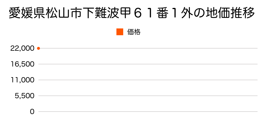 愛媛県松山市下難波甲６１番１外の地価推移のグラフ