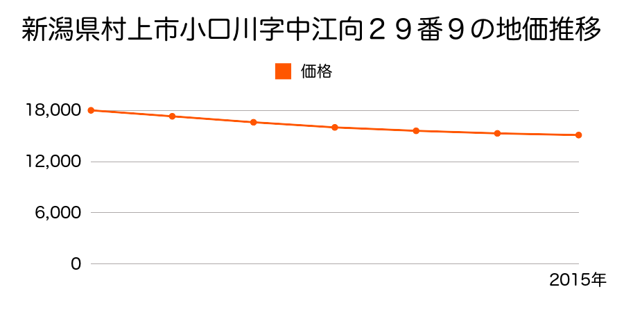 新潟県村上市岩船駅前字中江向２９番９の地価推移のグラフ