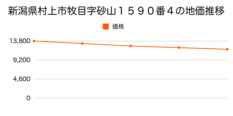 新潟県村上市坂町字大道端６３４番２４１の地価推移のグラフ
