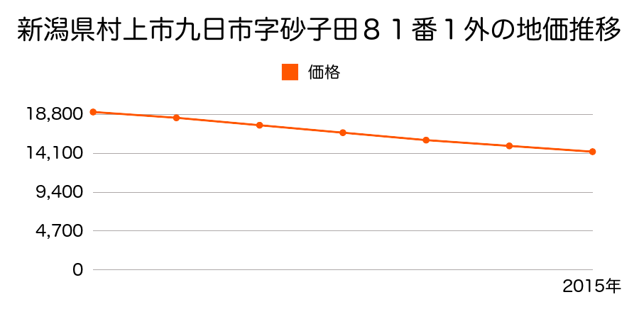 新潟県村上市九日市字砂子田８３番３の地価推移のグラフ