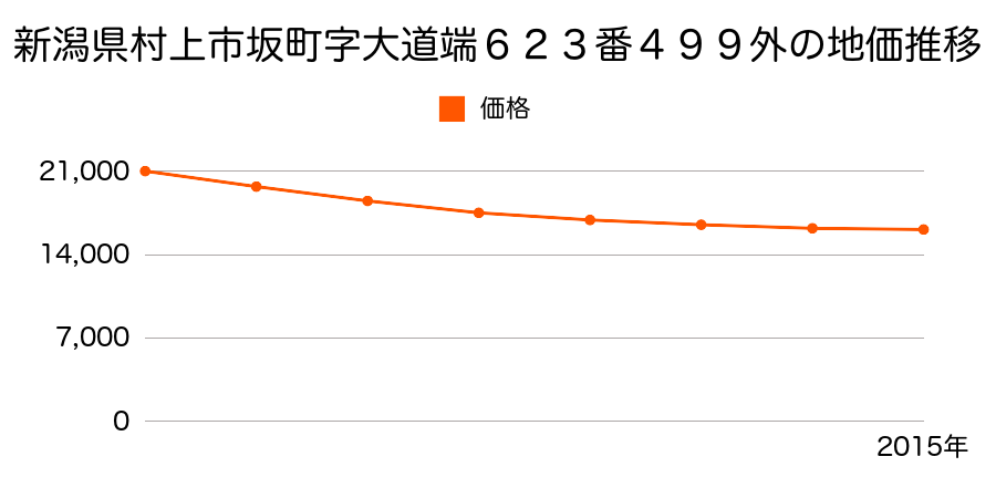 新潟県村上市坂町字大道端６２３番４９９外の地価推移のグラフ