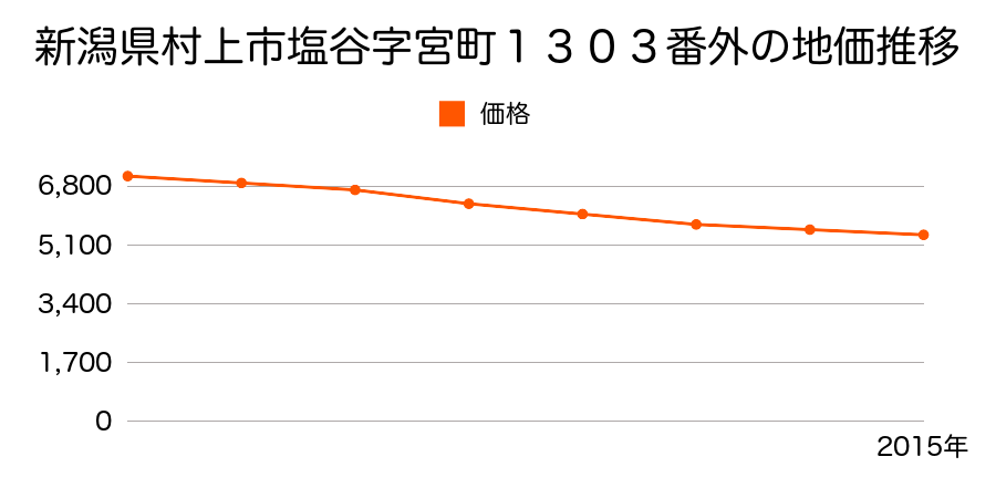 新潟県村上市塩谷字宮町１３０３番外の地価推移のグラフ