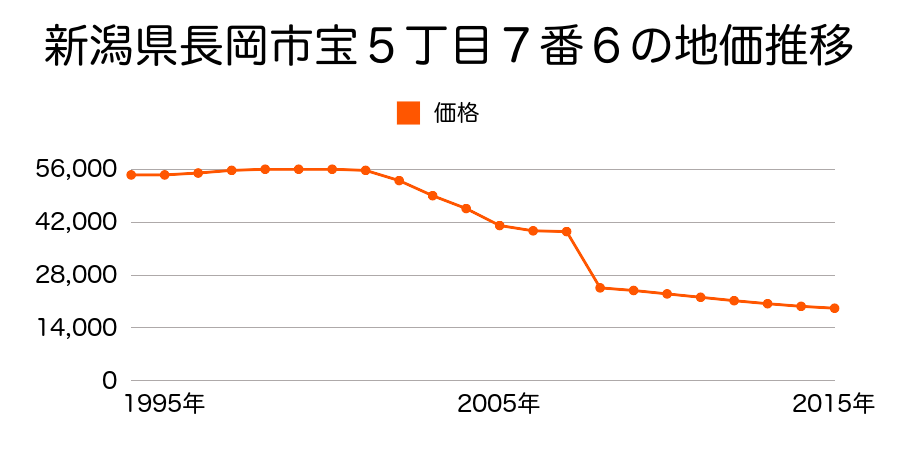 新潟県長岡市与板町与板字堤下乙９３１番４外の地価推移のグラフ