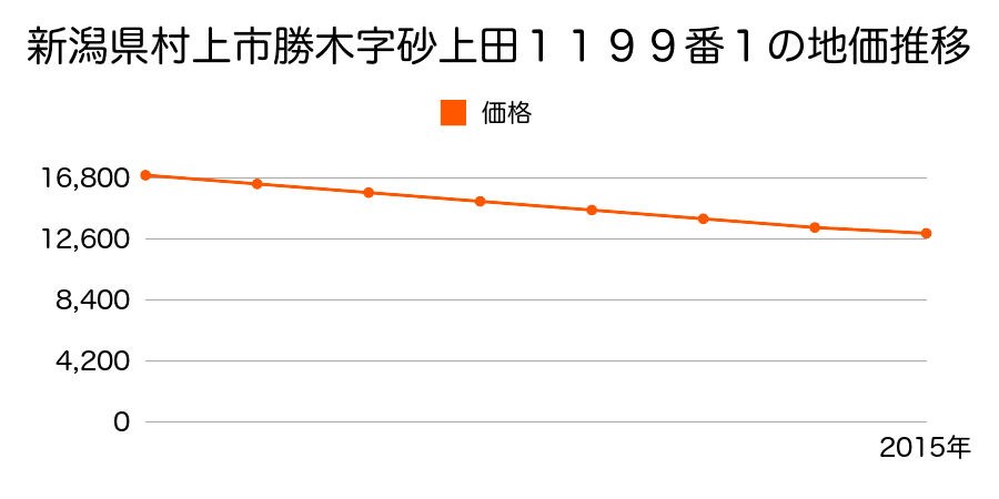 新潟県村上市勝木字砂上田１１９９番１の地価推移のグラフ