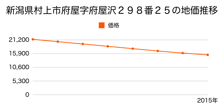 新潟県村上市府屋字府屋沢２９８番２５の地価推移のグラフ
