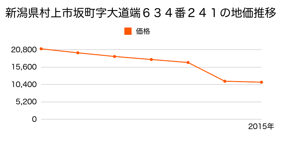 新潟県村上市松喜和字砂山１５９０番４の地価推移のグラフ