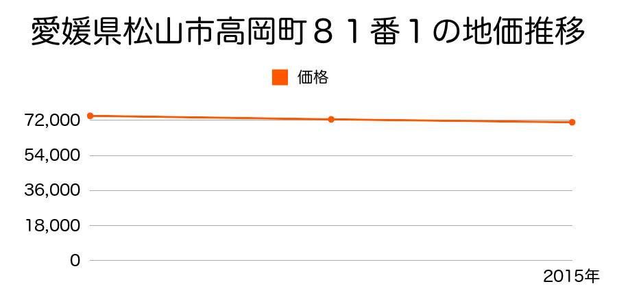 愛媛県松山市高岡町８１番１の地価推移のグラフ