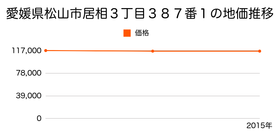 愛媛県松山市居相３丁目３８７番１の地価推移のグラフ