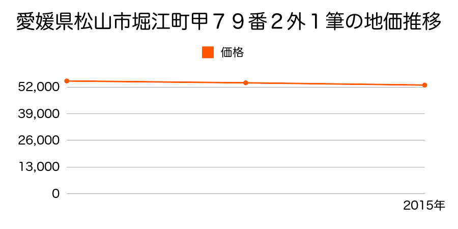 愛媛県松山市堀江町甲７９番２外１筆の地価推移のグラフ