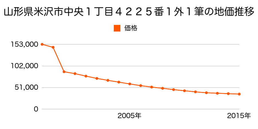 山形県米沢市中央四丁目４２７２番１の地価推移のグラフ