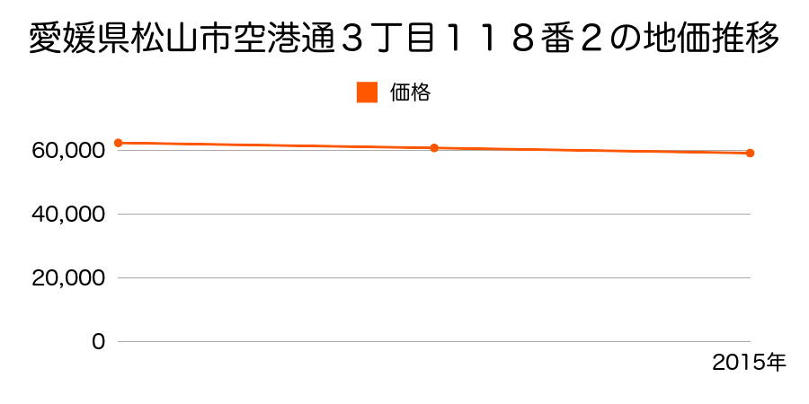 愛媛県松山市空港通３丁目１１８番２の地価推移のグラフ