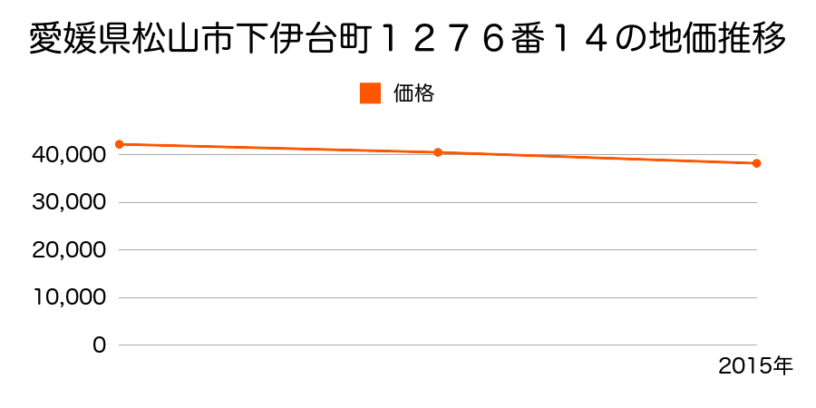 愛媛県松山市下伊台町１２７６番１４の地価推移のグラフ