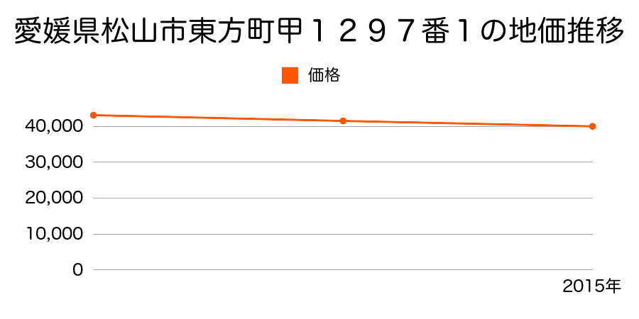 愛媛県松山市東方町甲１２９７番１の地価推移のグラフ