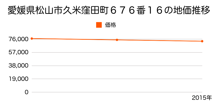 愛媛県松山市久米窪田町６７６番１６の地価推移のグラフ