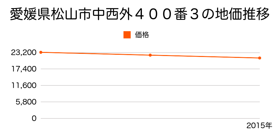 愛媛県松山市中西外４００番３の地価推移のグラフ