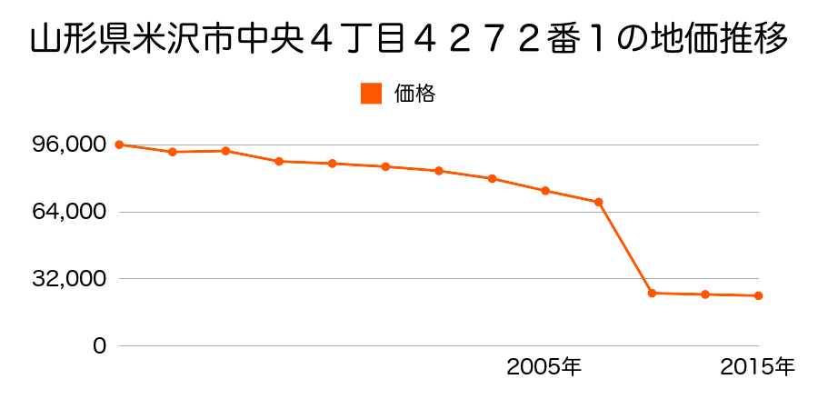 山形県米沢市大字花沢字新屋敷二６７４番９外４筆の地価推移のグラフ