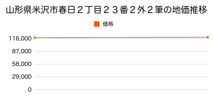 山形県米沢市春日２丁目２３番２外２筆の地価推移のグラフ