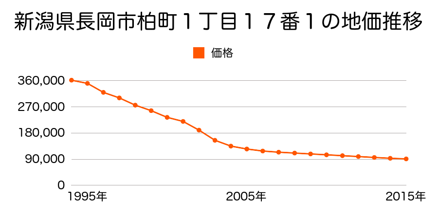 新潟県長岡市柏町１丁目１７番１の地価推移のグラフ
