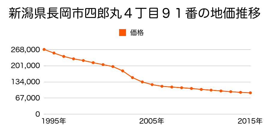 新潟県長岡市四郎丸４丁目９１番の地価推移のグラフ