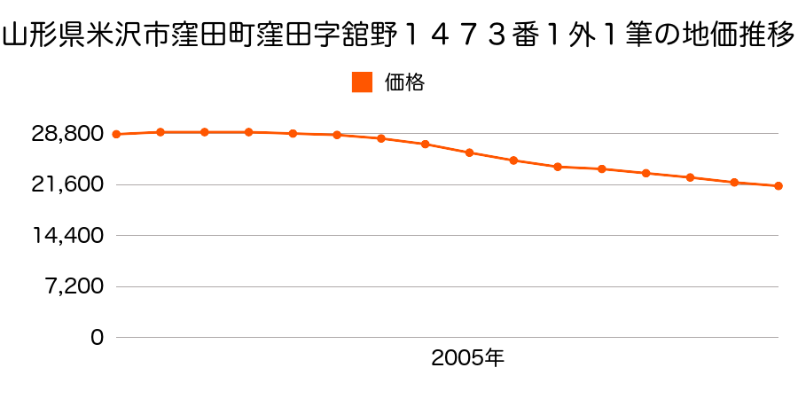 山形県米沢市窪田町窪田字舘野１４７３番１外１筆の地価推移のグラフ