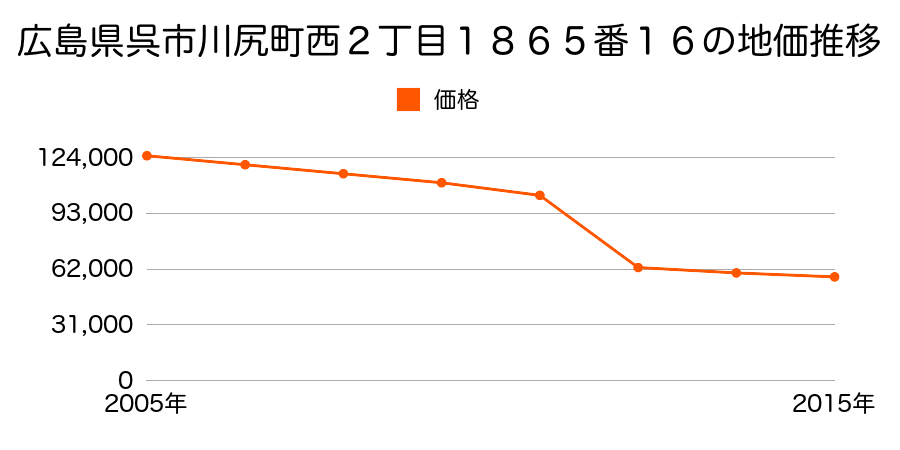 広島県呉市警固屋４丁目２２８番２の地価推移のグラフ