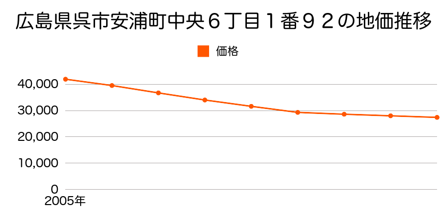 広島県呉市安浦町中央６丁目１番９２の地価推移のグラフ