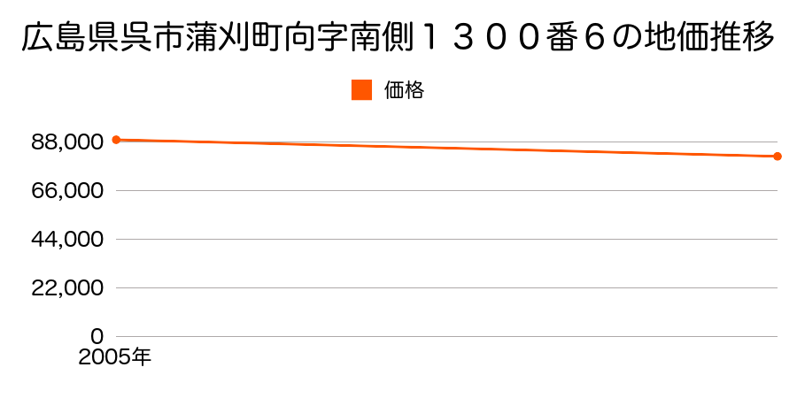 広島県呉市蒲刈町向字南側１３００番６の地価推移のグラフ