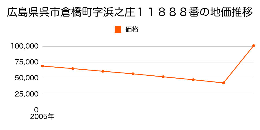 広島県呉市広大新開１丁目１０５２７番５の地価推移のグラフ