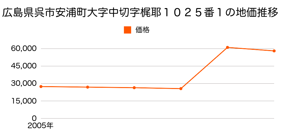 広島県呉市川尻町東３丁目２３３５番の地価推移のグラフ