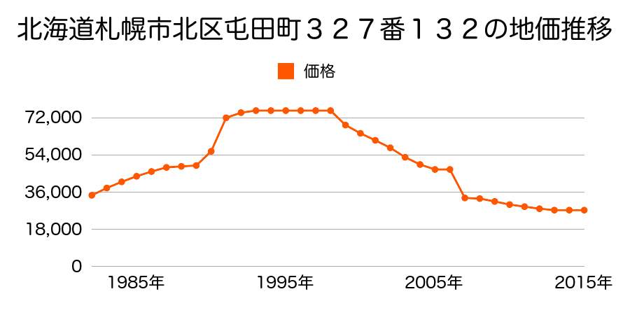 北海道札幌市北区南あいの里４丁目１０番５の地価推移のグラフ