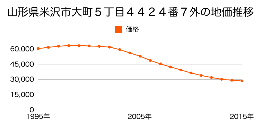 山形県米沢市大町５丁目４４２４番７外の地価推移のグラフ